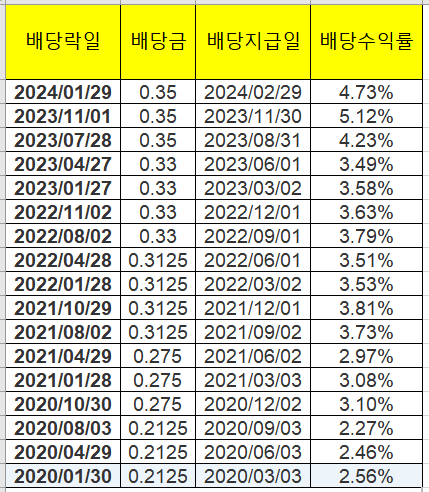 Conagra Brands 주가&#44; 배당지급일&#44; 배당수익률