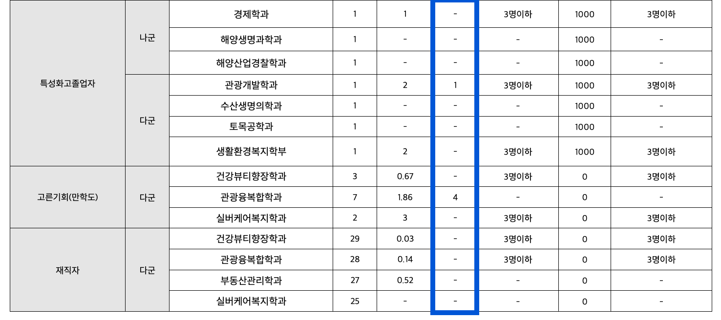 2023 제주대 정시 추가합격 인원