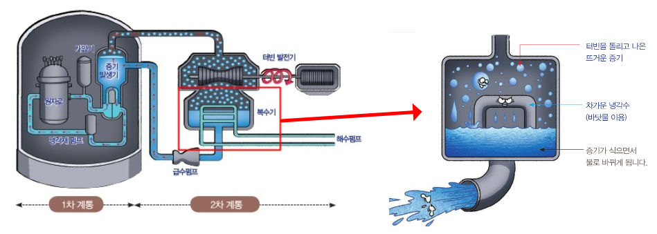 원자력 발전소 발전원리와 복수기