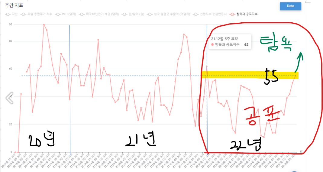 21년 9월 부터 주말 탐욕과 공포지수 그래프 추세