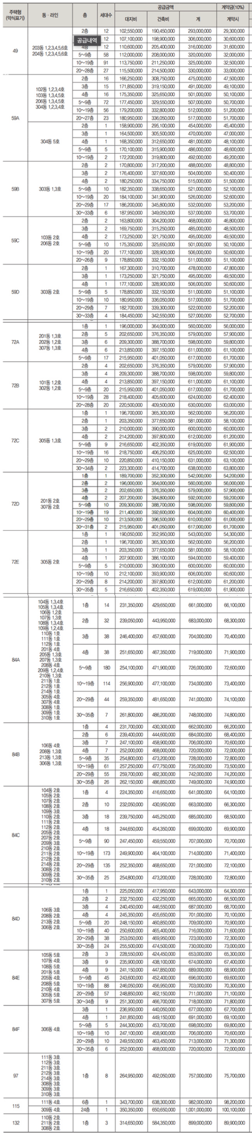 평형별 공급금액