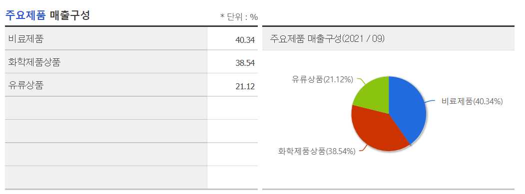 곡물 관련주 - 남해화학 매출구성