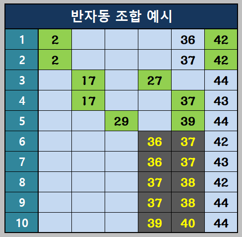 반자동 조합 예시