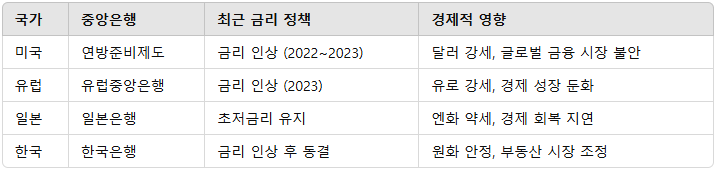 중앙은행의 금리 정책의 역할