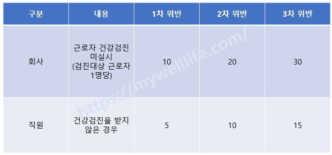 국가건강검진-과태료