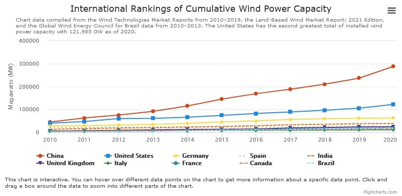 international ranking of cumulative wind power capacity 국제 누적 풍력발전 용량