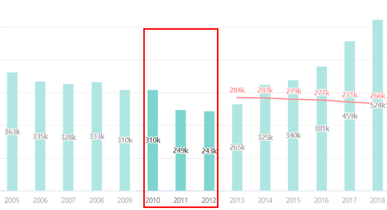 2010 ~ 2012 전국 입주물량