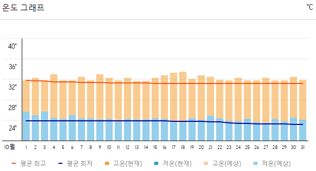 2023년 10월 방콕 온도 그래프
