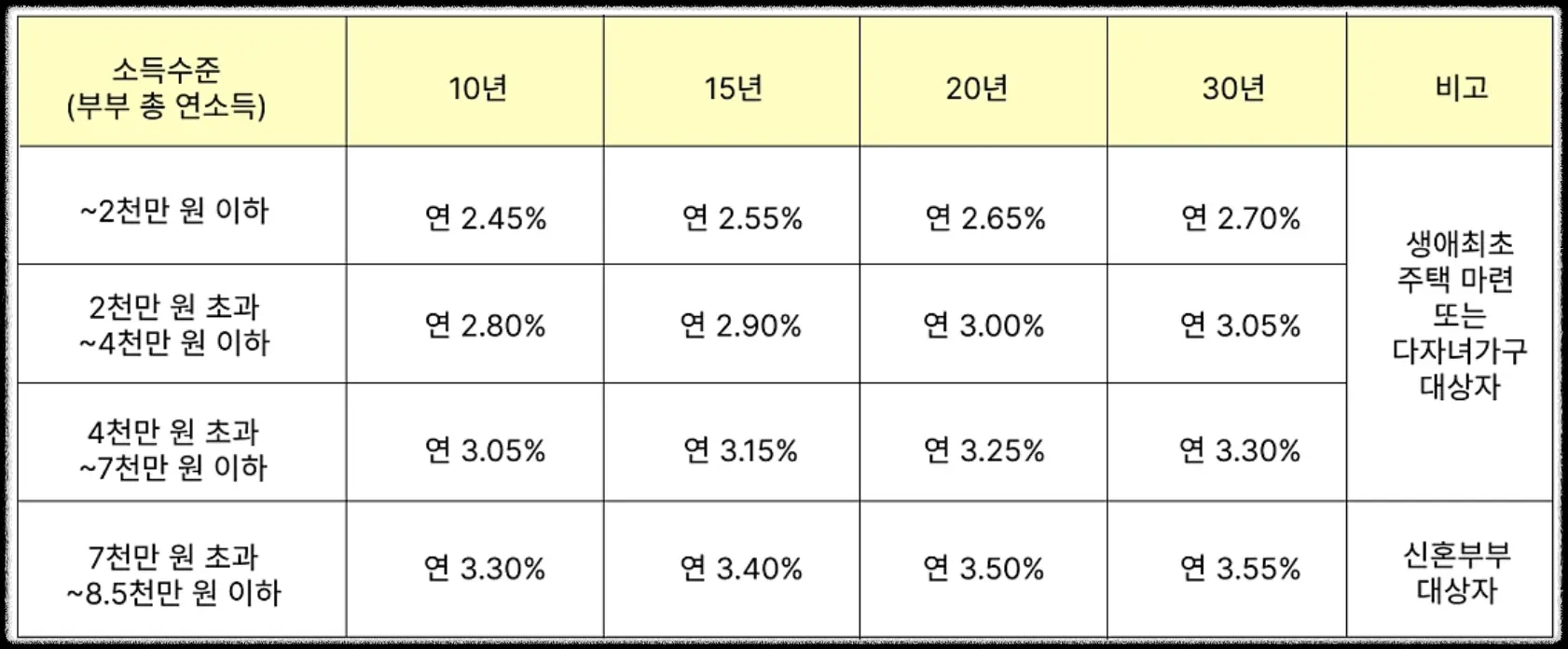 소득별-디딤돌대출-금리비교표