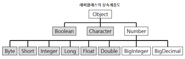  [Java] 래퍼 클래스(Wrapper Class)란 무엇인가? (박싱, 언박싱)