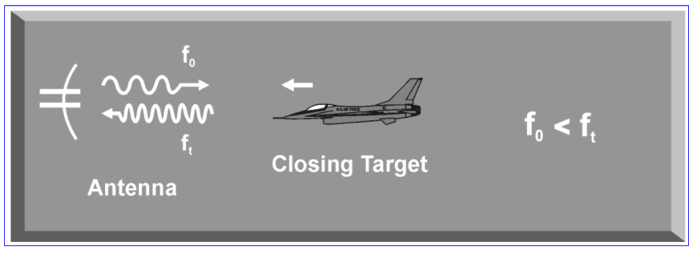 Doppler Effect - 접근 표적(Closing Target)