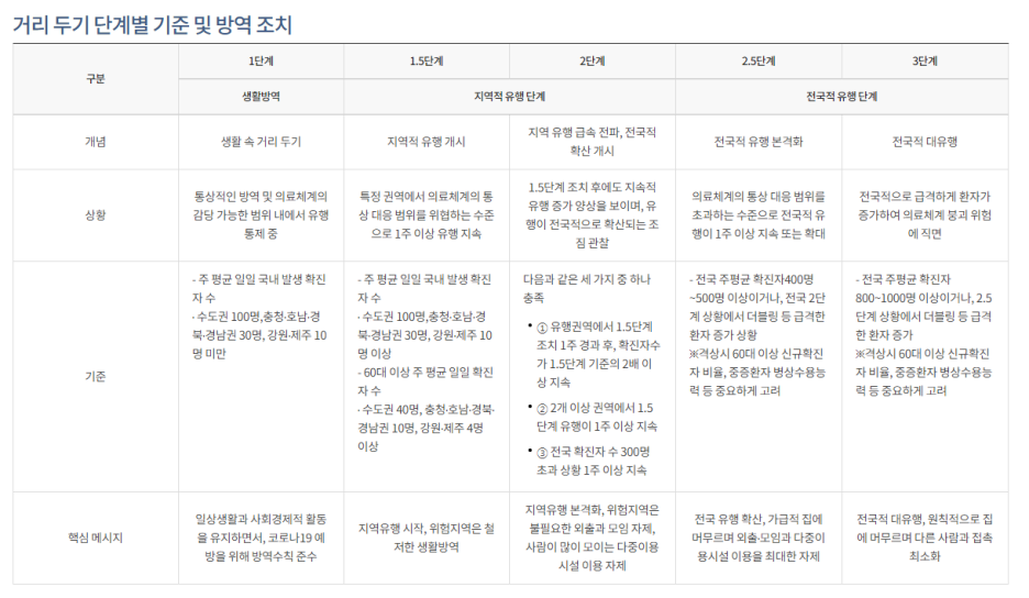  코로나 거리두기 3단계 격상! 과연 실행 할것인가?