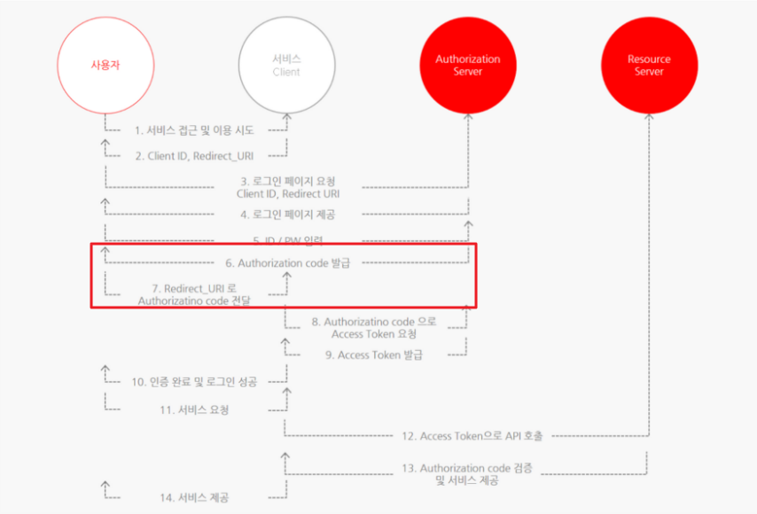 OAuth-2.0-개념