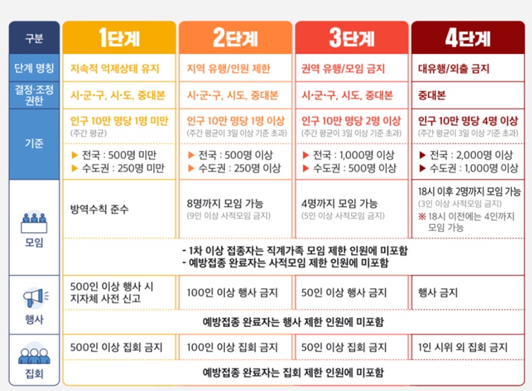  사회적 거리두기 4단계 적용기준 및 제한조치사항
