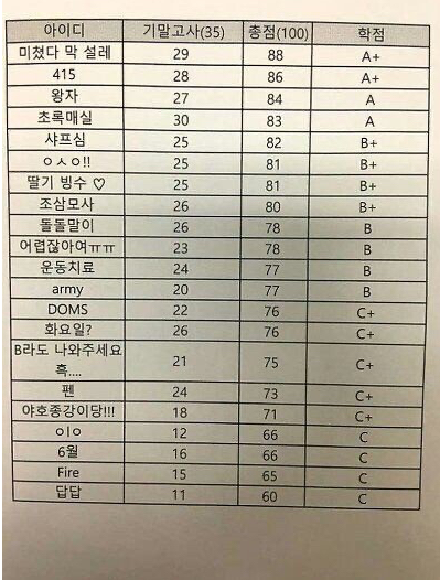  신박한 대학교 성적 공개 방법.jpg