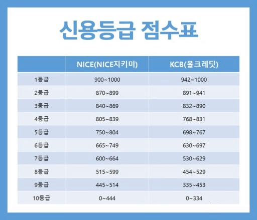 신용점수-등급표