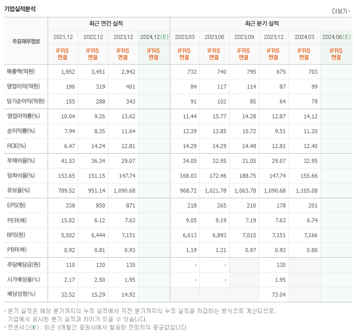 태경비케이_실적