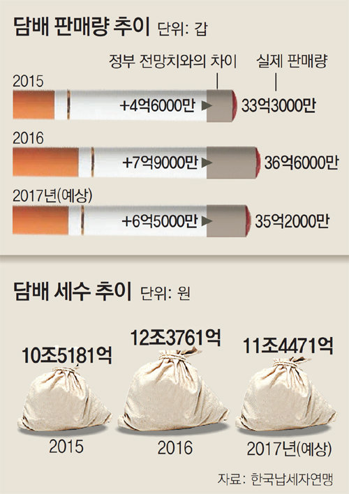 담배값 인상 2025년 시기&middot;인상폭&middot;전자담배 변화까지 완전 정리