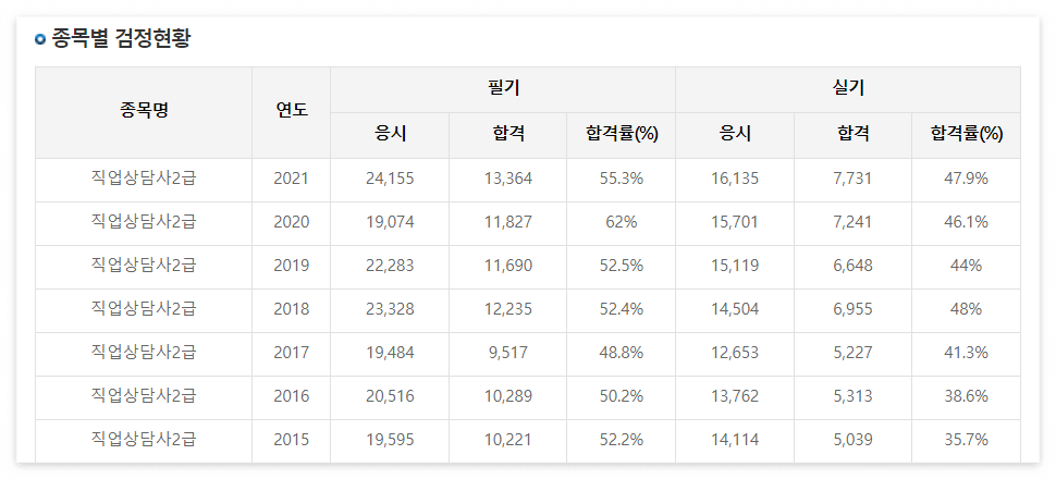 직업상담사2급 시험일정