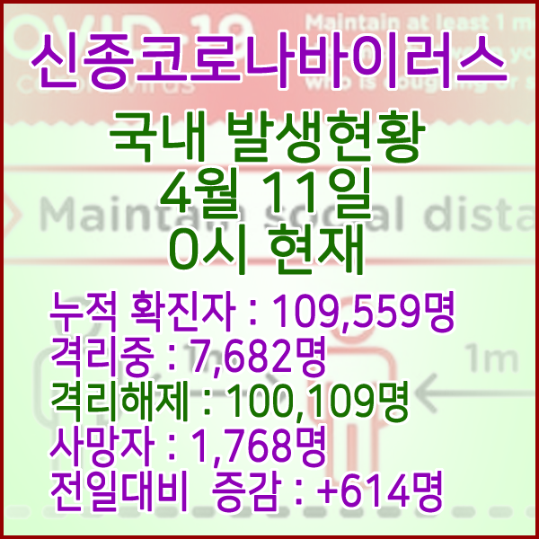  코로나19(코로나바이러스) 4월 11일 0시 국내(해외포함) 발병 109,559명 / 100,109명 완치 격리해제 / 사망자 1,768명