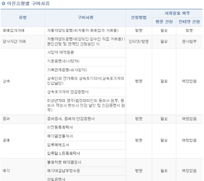 자동차 명의 이전 서류