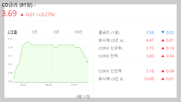 91일 CD금리 최근 3개월 변화