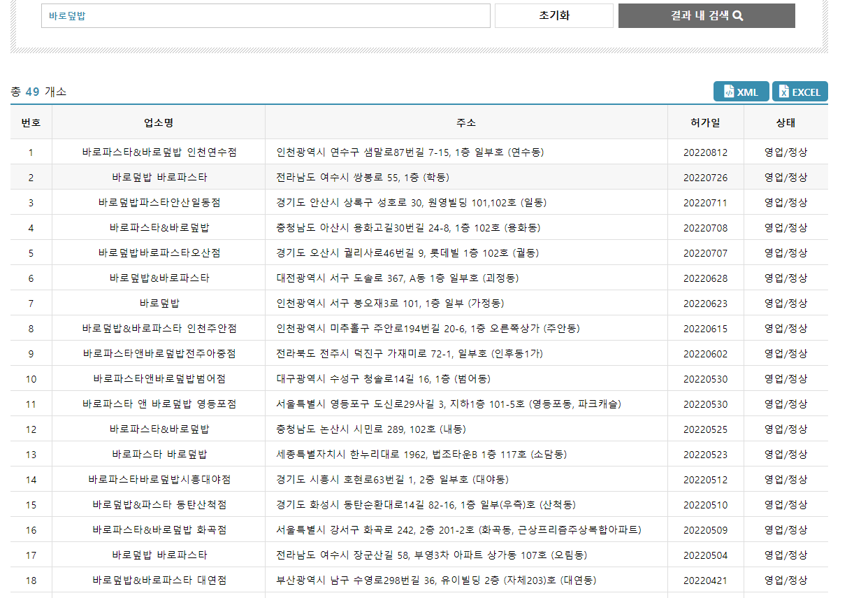 바로파스타 매장 수. 로컬데이터 캡처