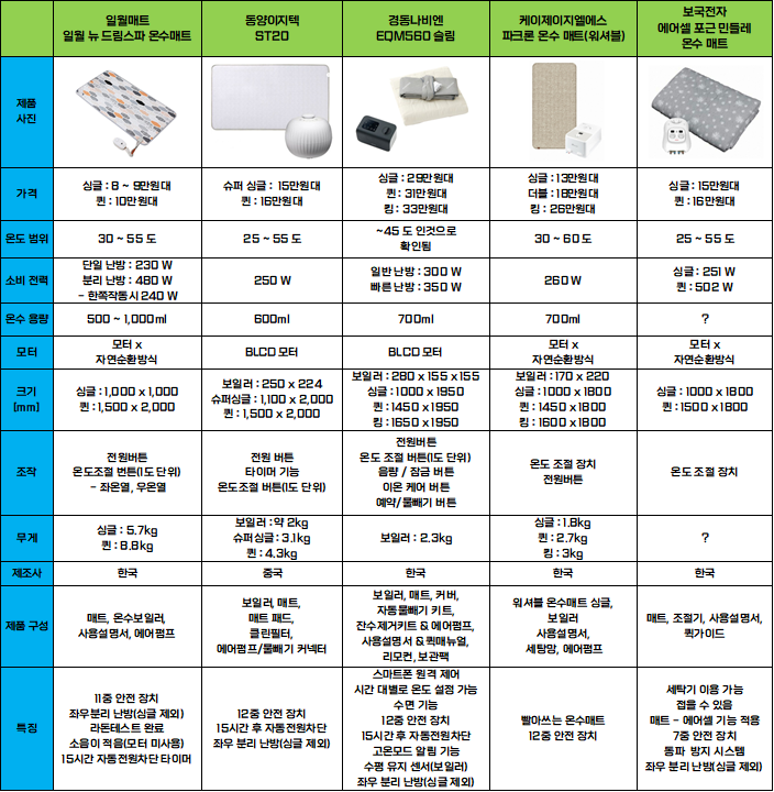 귀뚜라미카본 탄소매트 KDM-953 임산부 구매후기 전기장판, 온수매트 비교
