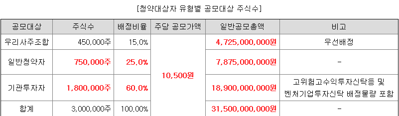 민테크 일반 청약자