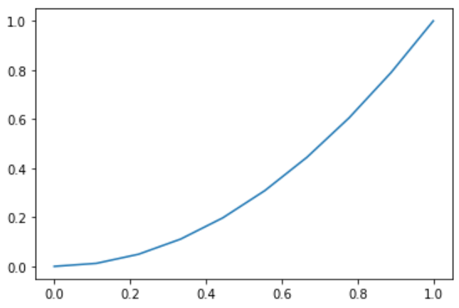 기본적인 y=x**2의 그래프