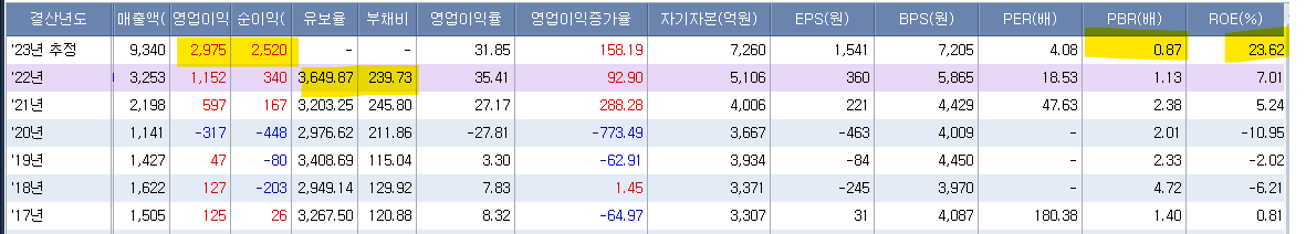 아난티 실적