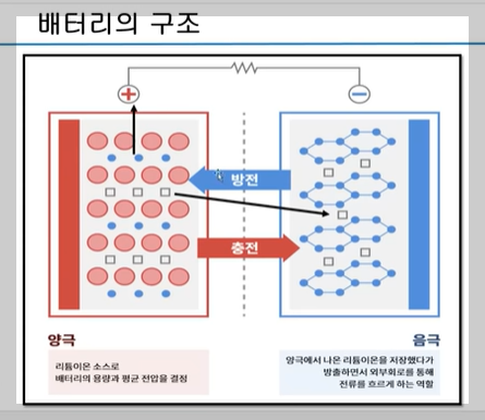 배터리 구조
