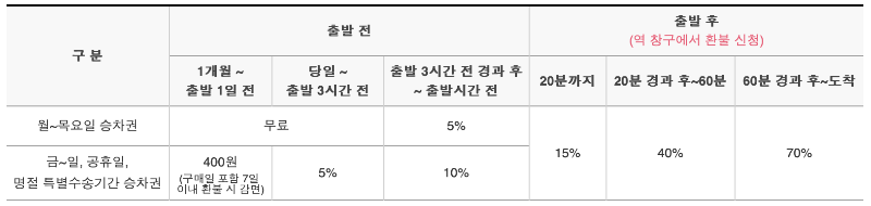 코레일 한국철도공사 일반승차권 환불 위약금