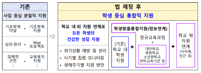 2) 학령기: 학업 단계별 맞춤형 학습, 상담, 진로지원