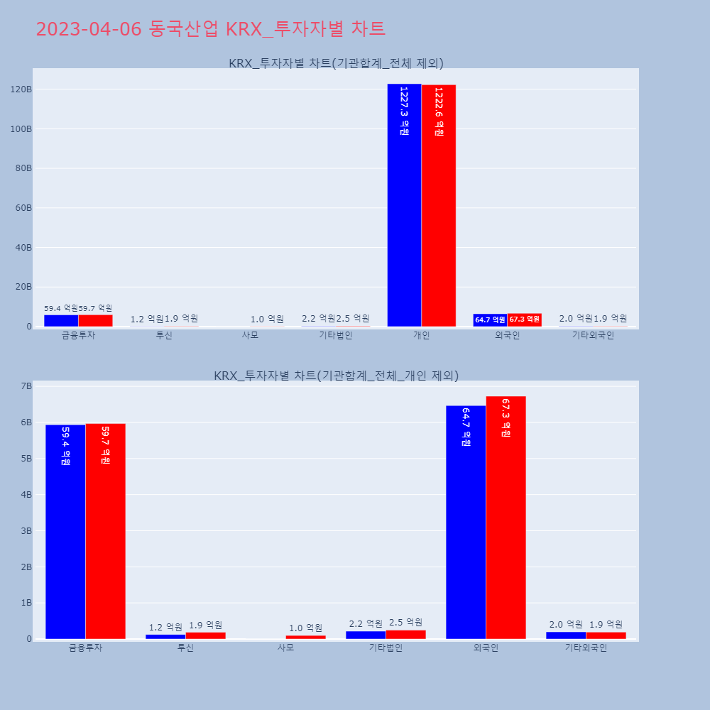 동국산업_KRX_투자자별_차트