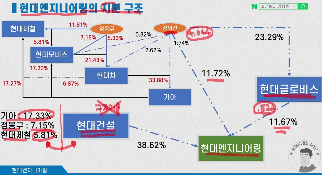 소유보다 경험 아이언 - 현대엔지니어링 지분 구조 1