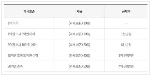 자녀 증여세 면제한도