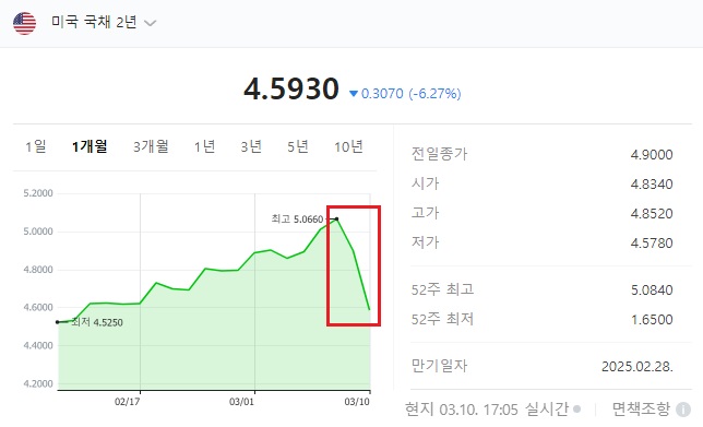 국채수익률과 금융위기 징후