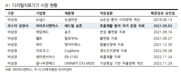 디지털치료기기 시장 현황을 보여주는 표입니다
