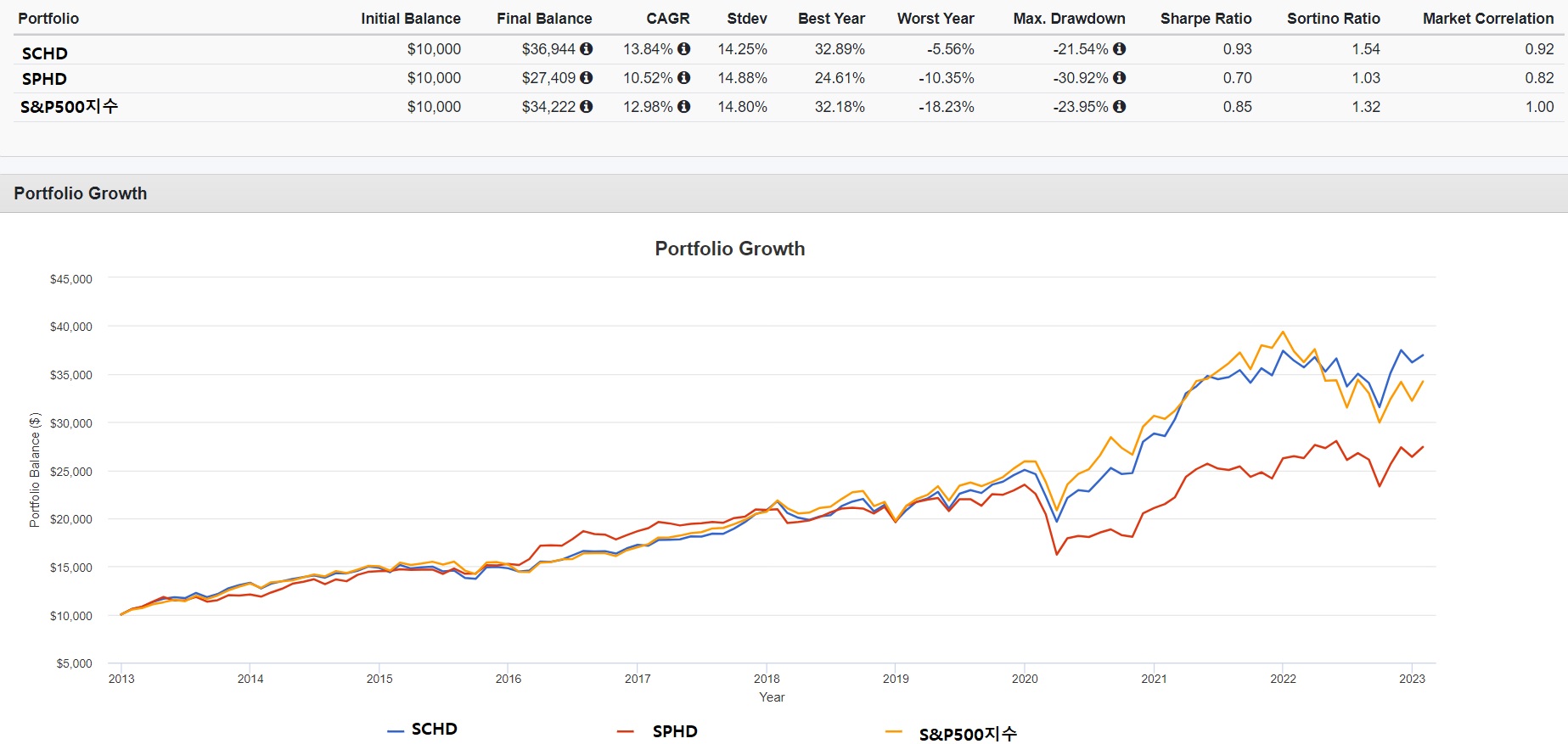 SCHD와 SPHD성과비교