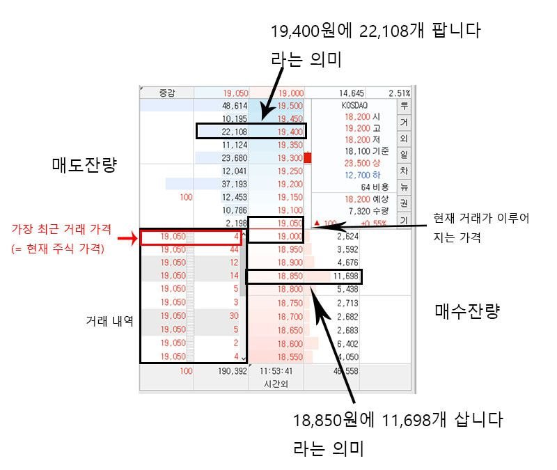  의외로 모르는 사람들이 많은 주식가격이 결정되는 원리 + 차트 보는 방법