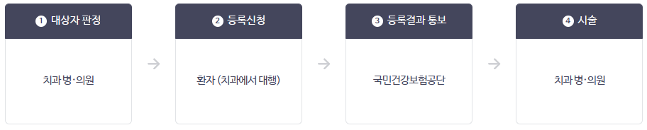 임플란트-의료보험적용-신청-절차