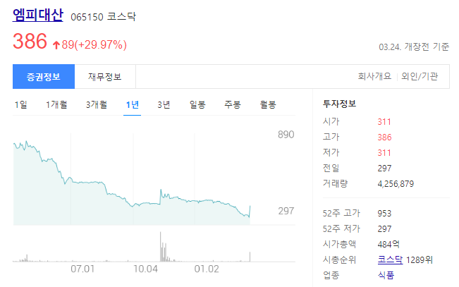 엠피대산의 주가는 386원으로 3월 24일 상한가를 기록