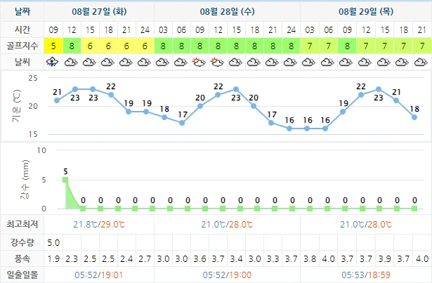 8월 27일 기준 하이원cc 날씨 안내