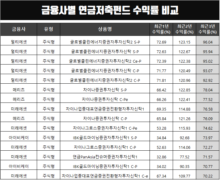  금융사별 연금저축펀드 수익률 순위(메리츠,미래에셋 등)
