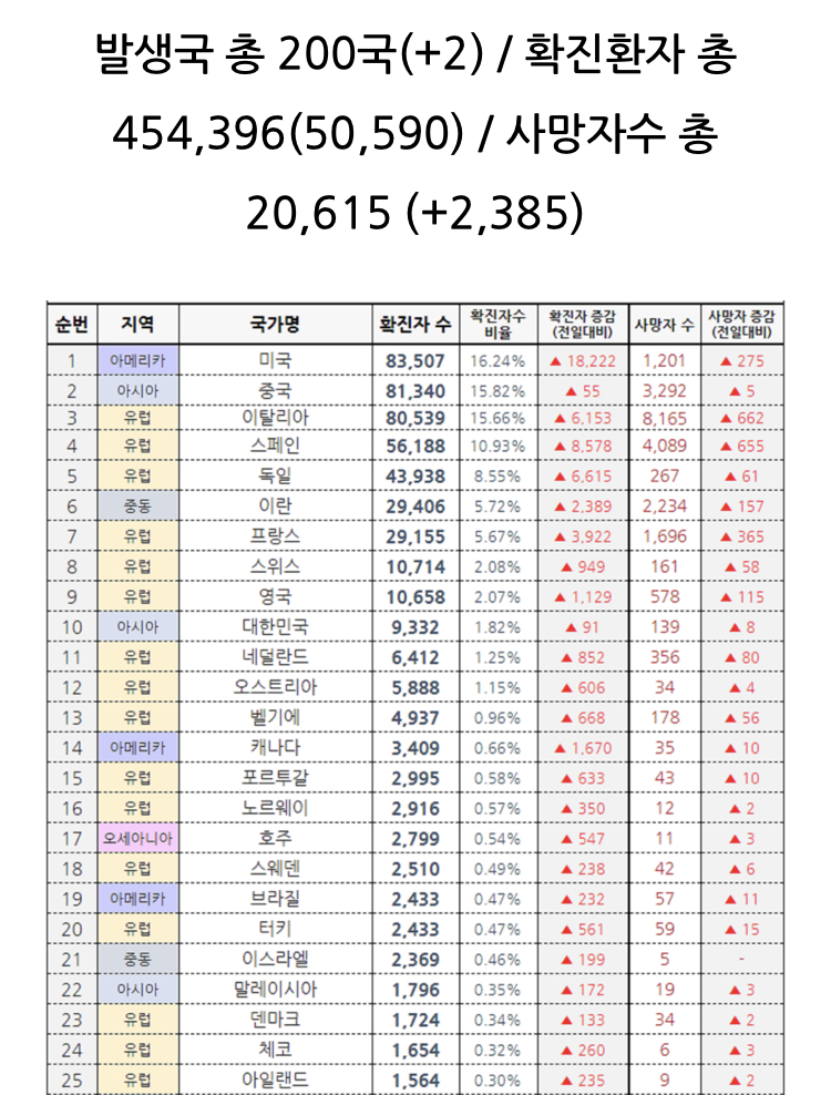  전 세계인들의 코로나19와 전쟁_현재 상황