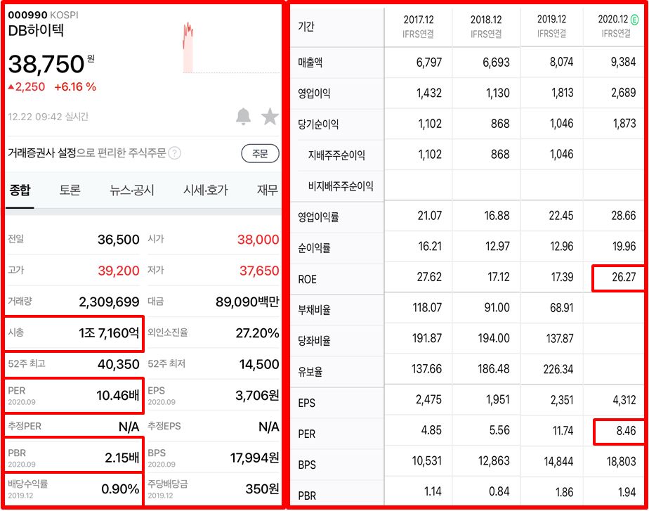  DB하이텍 목표 주가 - 파운드리 단가 인상... 주린이의 충동매수..