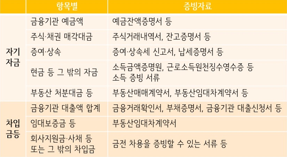 주택자금조달계획서-증빙서류-제출목록