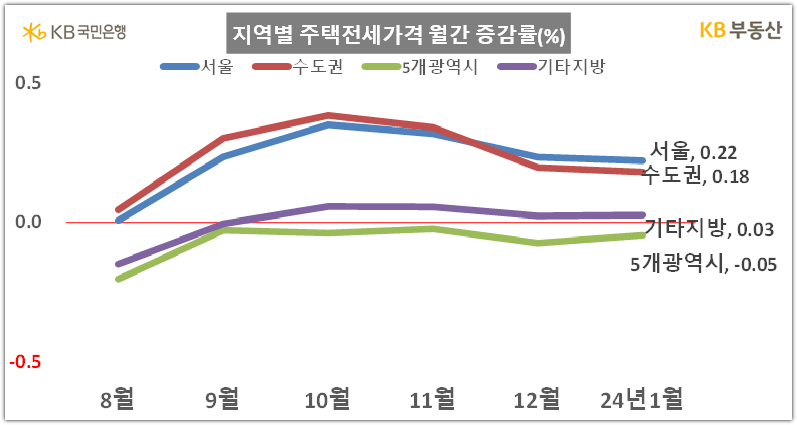 지역별 전세가격 월간 증감률 ( KB부동산 )