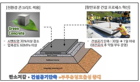  부산항만공사, 친환경 모듈형 포장블록 개발한다..."시멘트 30% 이상 줄여"